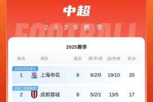 华体会官网下载-中超积分榜：蓉城反超泰山&amp;海港升至第二，申花3分领跑&amp;海牛垫底