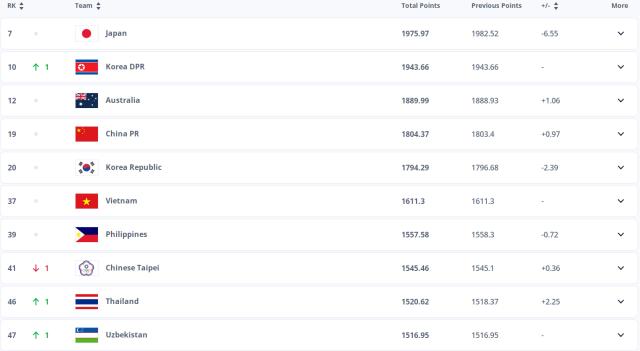 华体会官网入口-女足最新世界排名：中国维持世界第19位 亚洲第4