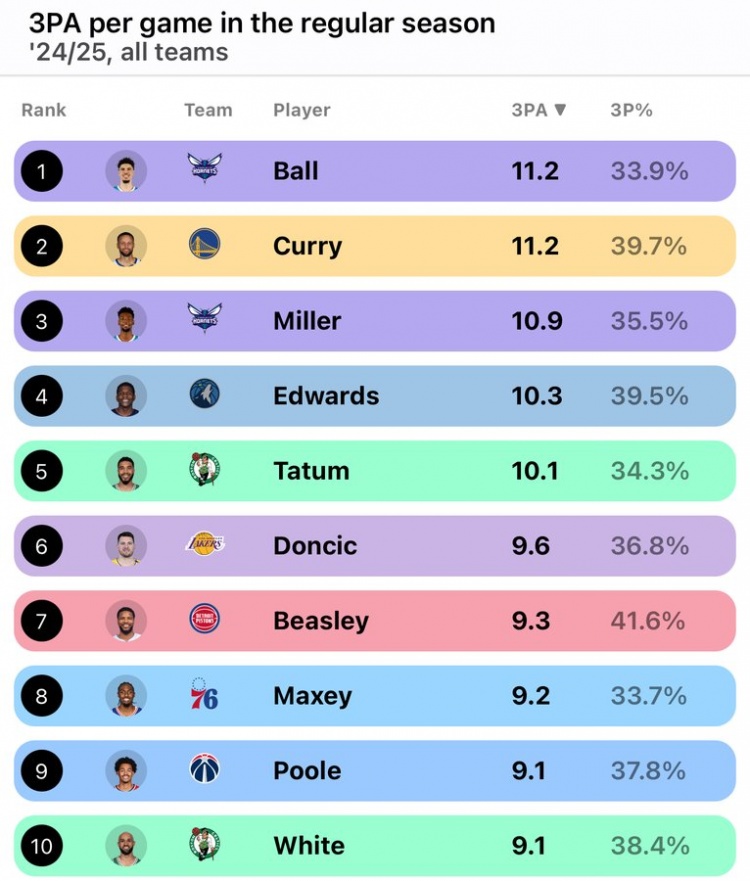 库里&amp;三球领衔！上赛季有5人场均出手10+三分 联盟历史首次
